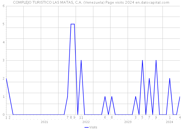 COMPLEJO TURISTICO LAS MATAS, C.A. (Venezuela) Page visits 2024 