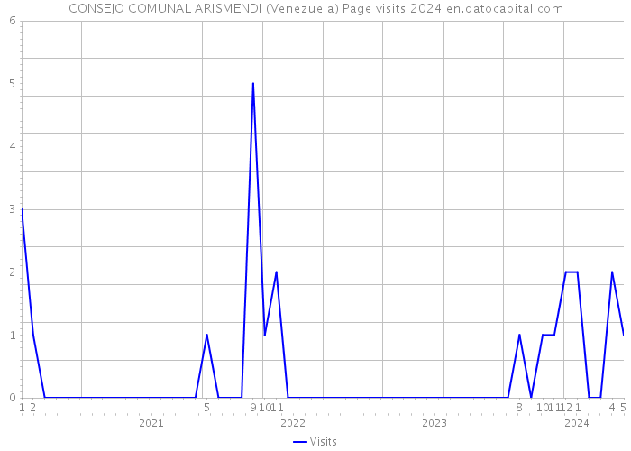 CONSEJO COMUNAL ARISMENDI (Venezuela) Page visits 2024 