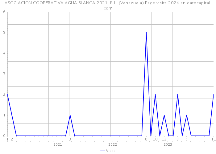 ASOCIACION COOPERATIVA AGUA BLANCA 2021, R.L. (Venezuela) Page visits 2024 