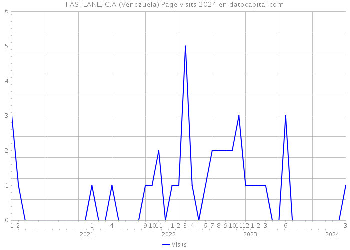 FASTLANE, C.A (Venezuela) Page visits 2024 
