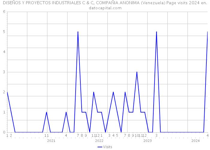 DISEÑOS Y PROYECTOS INDUSTRIALES C & C, COMPAÑIA ANONIMA (Venezuela) Page visits 2024 