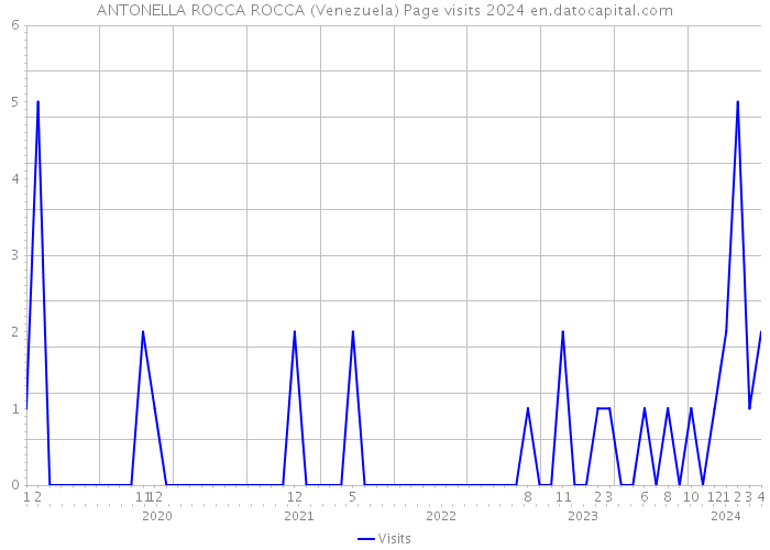 ANTONELLA ROCCA ROCCA (Venezuela) Page visits 2024 