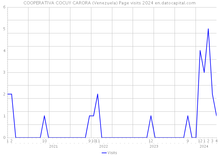 COOPERATIVA COCUY CARORA (Venezuela) Page visits 2024 
