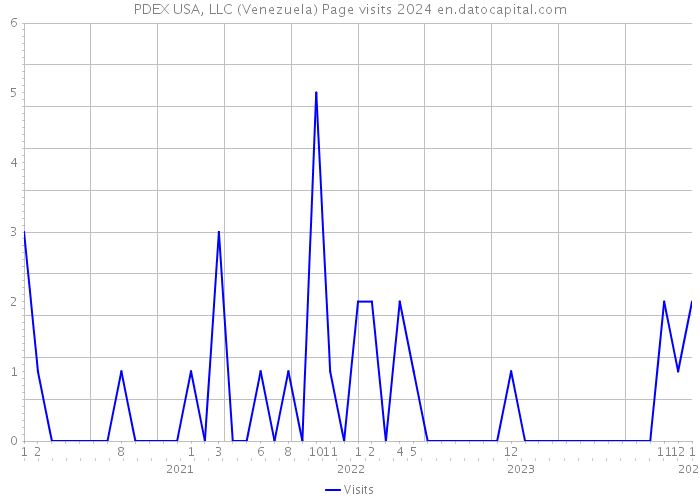 PDEX USA, LLC (Venezuela) Page visits 2024 