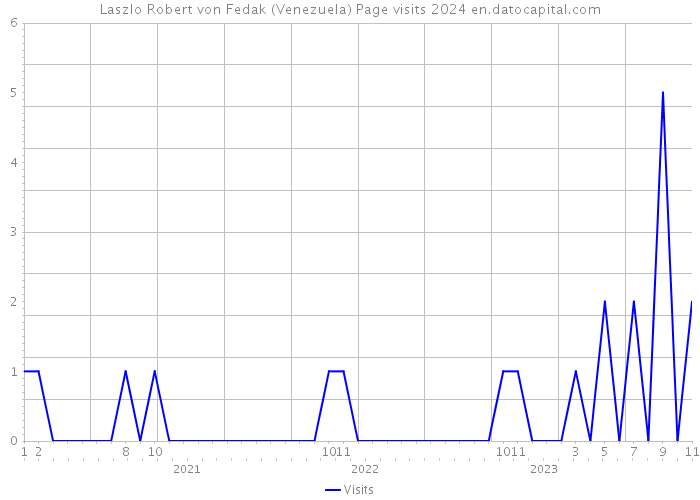 Laszlo Robert von Fedak (Venezuela) Page visits 2024 