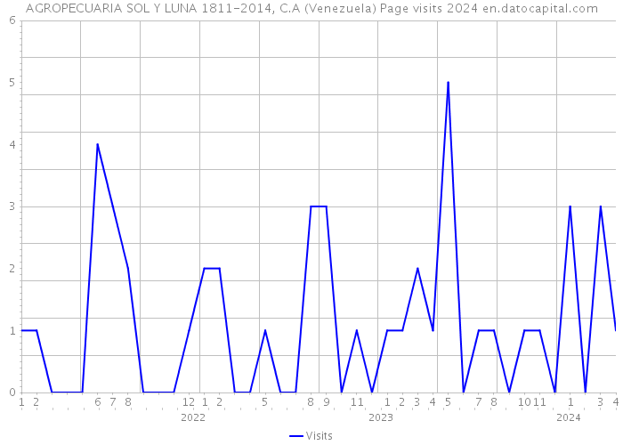 AGROPECUARIA SOL Y LUNA 1811-2014, C.A (Venezuela) Page visits 2024 