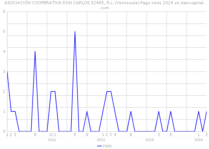 ASOCIACIÓN COOPERATIVA DON CARLOS 32465, R.L. (Venezuela) Page visits 2024 