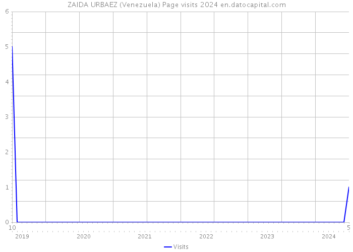 ZAIDA URBAEZ (Venezuela) Page visits 2024 