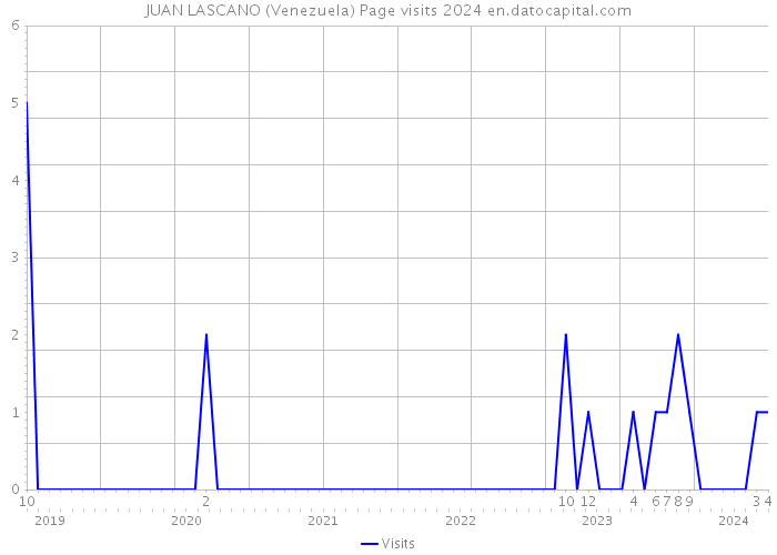 JUAN LASCANO (Venezuela) Page visits 2024 