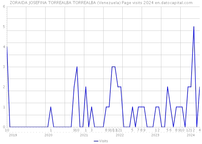 ZORAIDA JOSEFINA TORREALBA TORREALBA (Venezuela) Page visits 2024 
