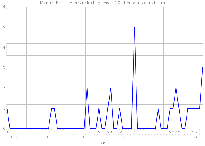 Manuel Parilli (Venezuela) Page visits 2024 