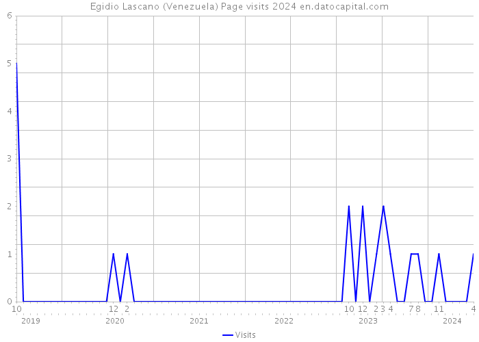 Egidio Lascano (Venezuela) Page visits 2024 