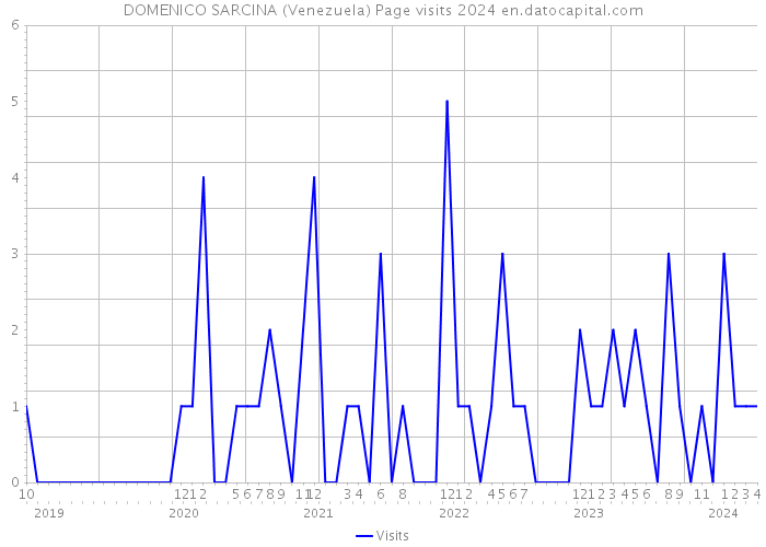 DOMENICO SARCINA (Venezuela) Page visits 2024 
