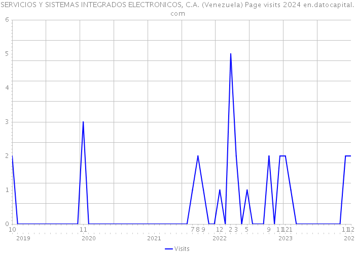 SERVICIOS Y SISTEMAS INTEGRADOS ELECTRONICOS, C.A. (Venezuela) Page visits 2024 