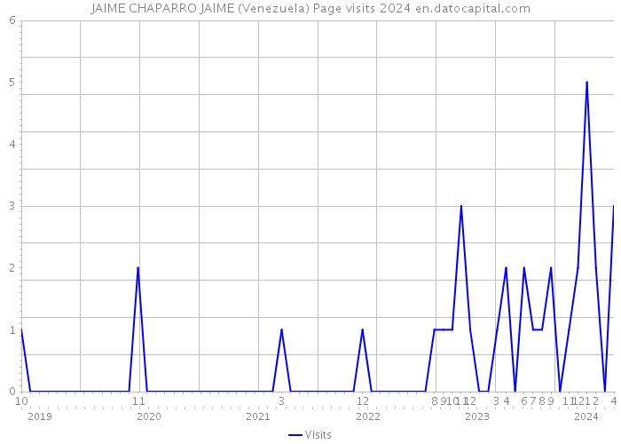 JAIME CHAPARRO JAIME (Venezuela) Page visits 2024 