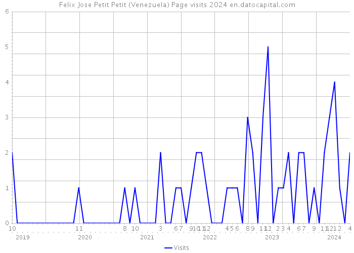 Felix Jose Petit Petit (Venezuela) Page visits 2024 