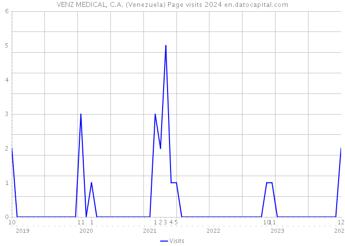 VENZ MEDICAL, C.A. (Venezuela) Page visits 2024 