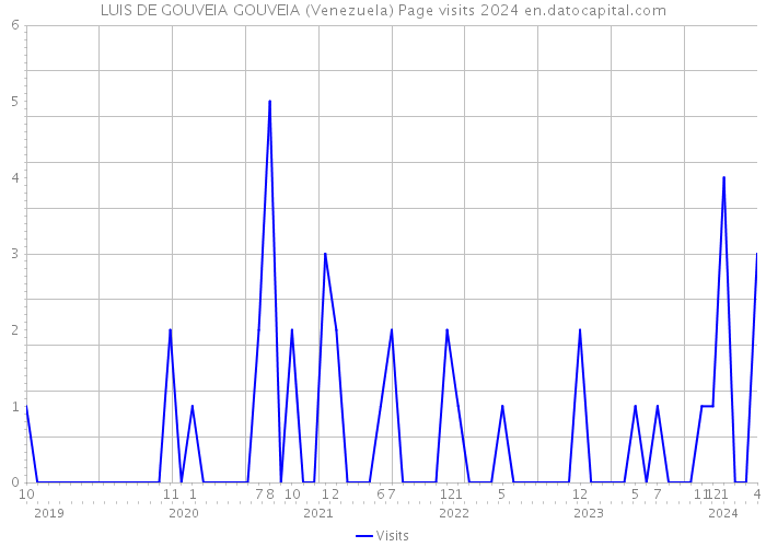 LUIS DE GOUVEIA GOUVEIA (Venezuela) Page visits 2024 
