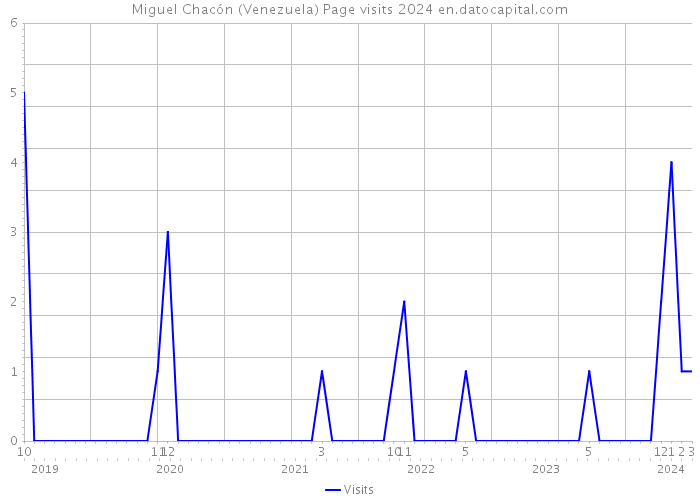 Miguel Chacón (Venezuela) Page visits 2024 