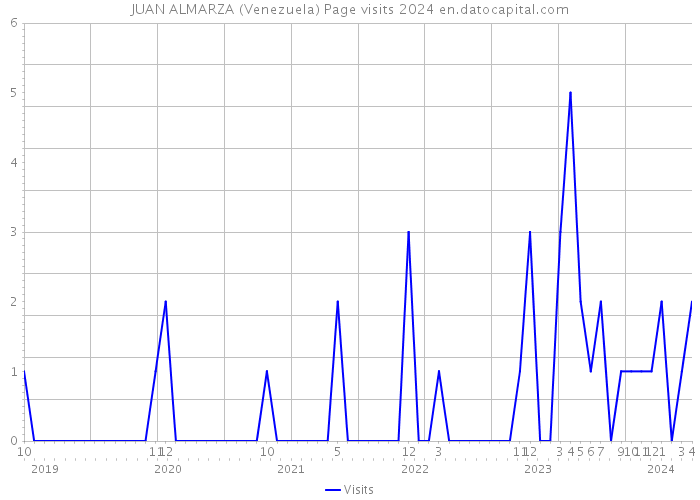 JUAN ALMARZA (Venezuela) Page visits 2024 