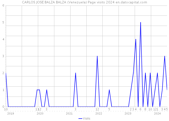 CARLOS JOSE BALZA BALZA (Venezuela) Page visits 2024 