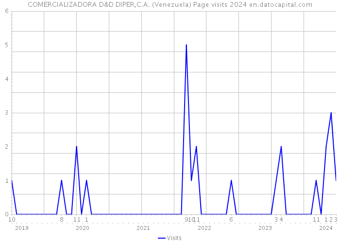 COMERCIALIZADORA D&D DIPER,C.A. (Venezuela) Page visits 2024 