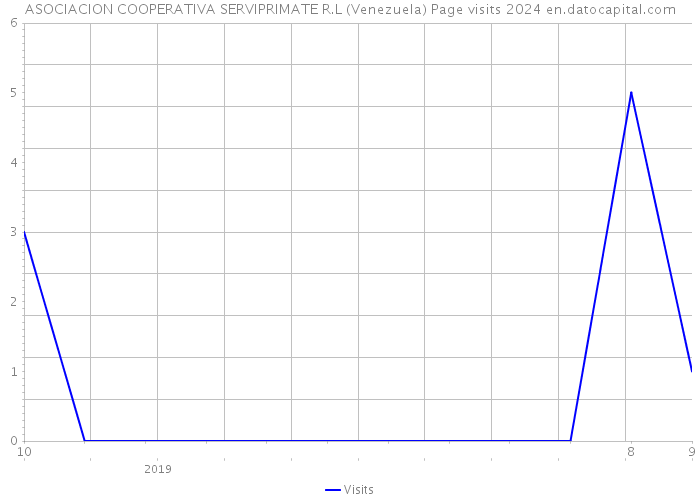 ASOCIACION COOPERATIVA SERVIPRIMATE R.L (Venezuela) Page visits 2024 