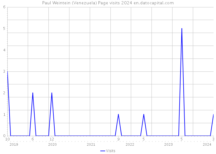 Paul Weintein (Venezuela) Page visits 2024 