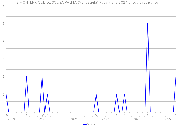 SIMON ENRIQUE DE SOUSA PALMA (Venezuela) Page visits 2024 