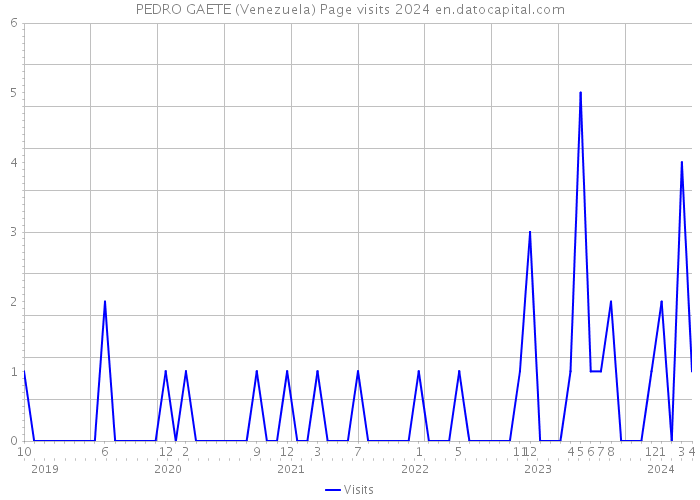 PEDRO GAETE (Venezuela) Page visits 2024 