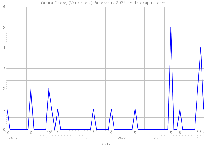Yadira Godoy (Venezuela) Page visits 2024 