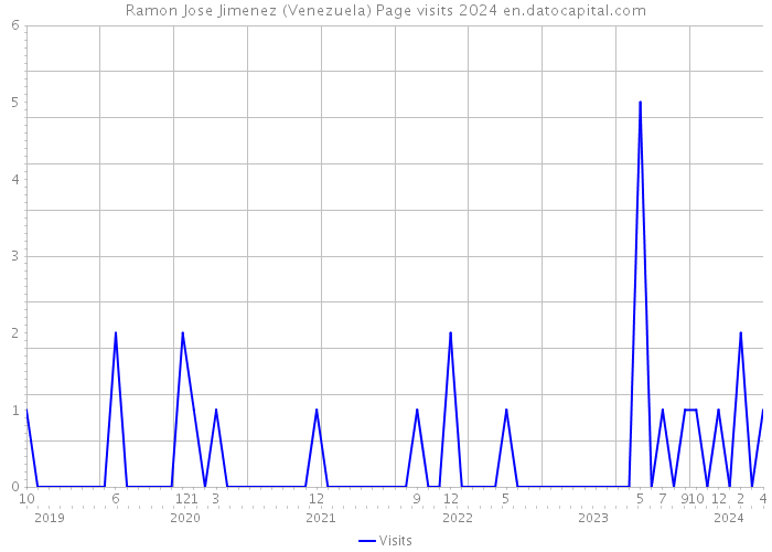 Ramon Jose Jimenez (Venezuela) Page visits 2024 