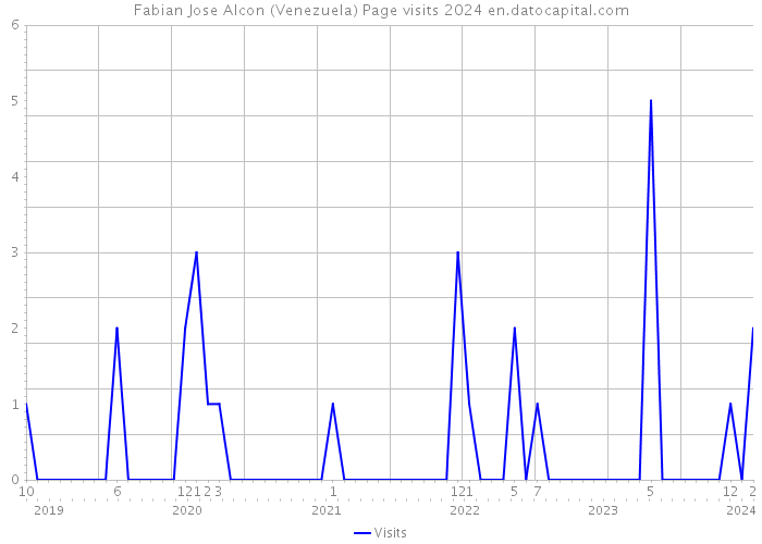 Fabian Jose Alcon (Venezuela) Page visits 2024 