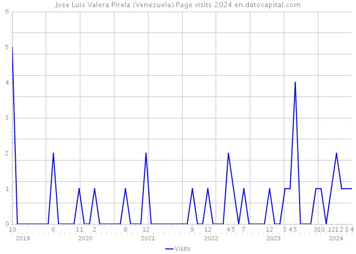 Jose Luis Valera Pirela (Venezuela) Page visits 2024 