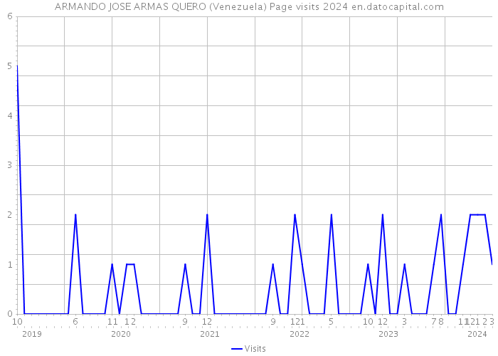 ARMANDO JOSE ARMAS QUERO (Venezuela) Page visits 2024 