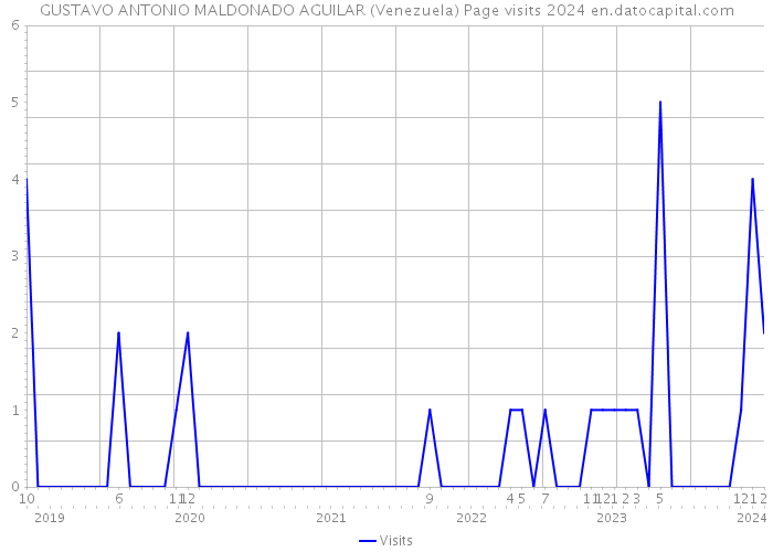 GUSTAVO ANTONIO MALDONADO AGUILAR (Venezuela) Page visits 2024 