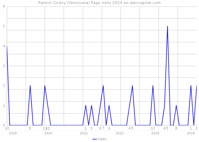 Ramon Godoy (Venezuela) Page visits 2024 