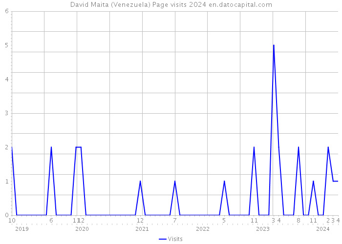 David Maita (Venezuela) Page visits 2024 