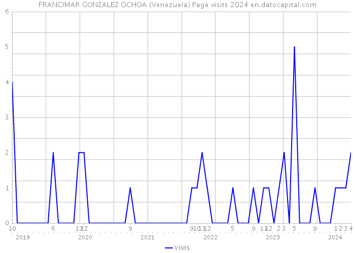 FRANCIMAR GONZALEZ OCHOA (Venezuela) Page visits 2024 