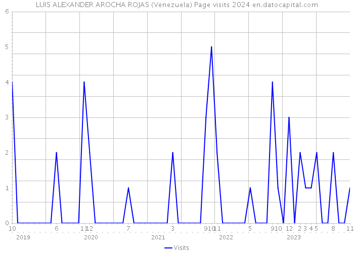 LUIS ALEXANDER AROCHA ROJAS (Venezuela) Page visits 2024 