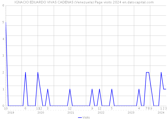 IGNACIO EDUARDO VIVAS CADENAS (Venezuela) Page visits 2024 