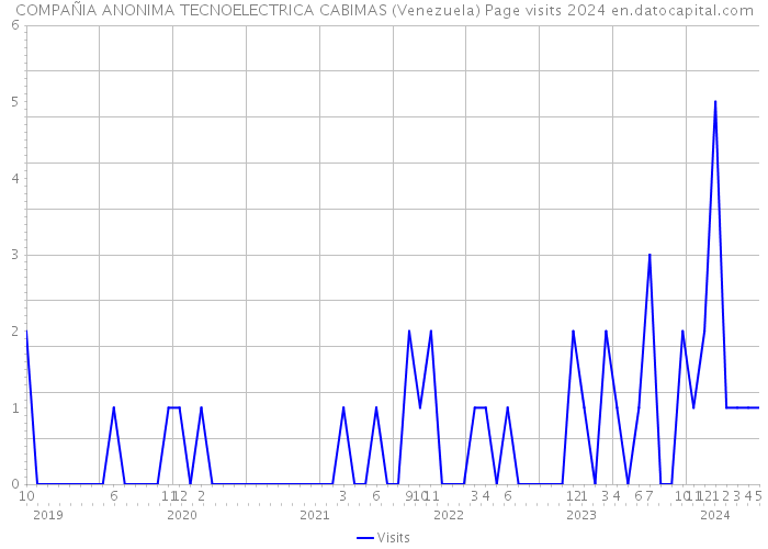COMPAÑIA ANONIMA TECNOELECTRICA CABIMAS (Venezuela) Page visits 2024 