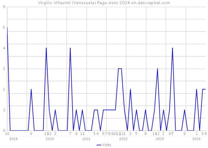 Virgilio Villasmil (Venezuela) Page visits 2024 