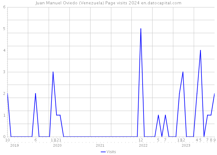 Juan Manuel Oviedo (Venezuela) Page visits 2024 