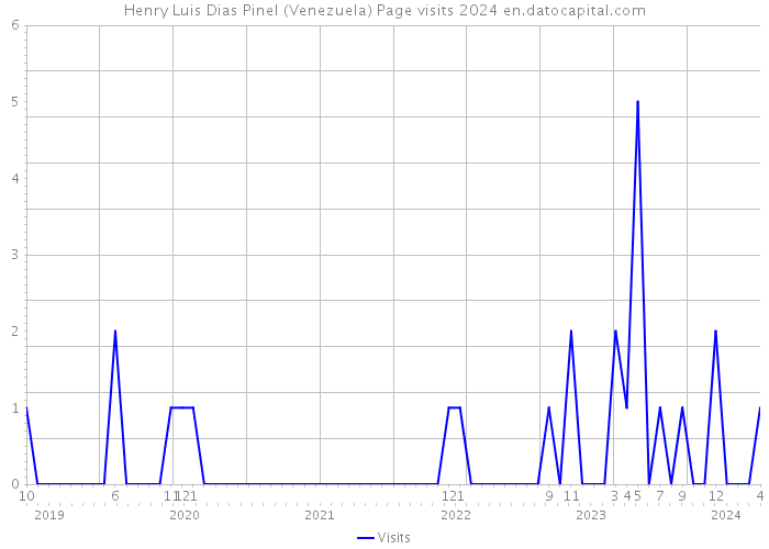 Henry Luis Dias Pinel (Venezuela) Page visits 2024 