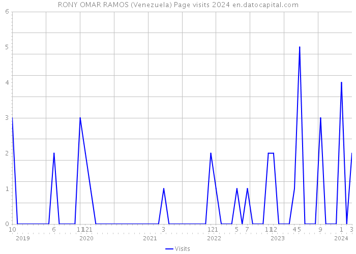 RONY OMAR RAMOS (Venezuela) Page visits 2024 