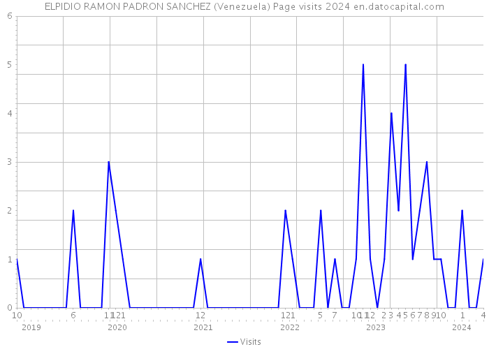 ELPIDIO RAMON PADRON SANCHEZ (Venezuela) Page visits 2024 