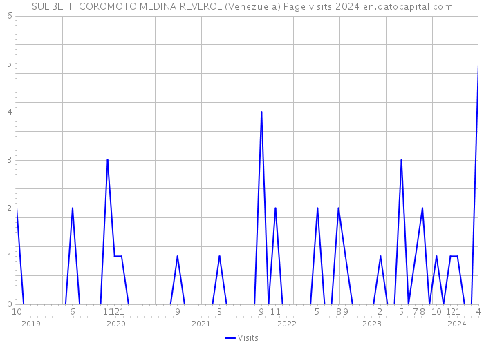 SULIBETH COROMOTO MEDINA REVEROL (Venezuela) Page visits 2024 