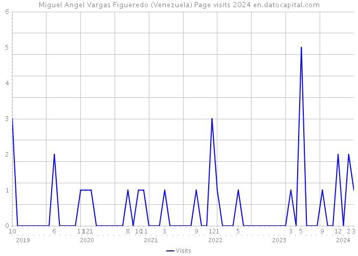 Miguel Angel Vargas Figueredo (Venezuela) Page visits 2024 
