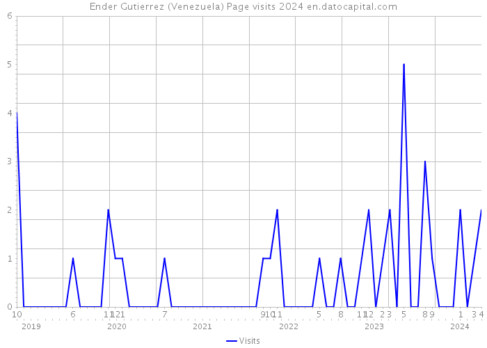Ender Gutierrez (Venezuela) Page visits 2024 